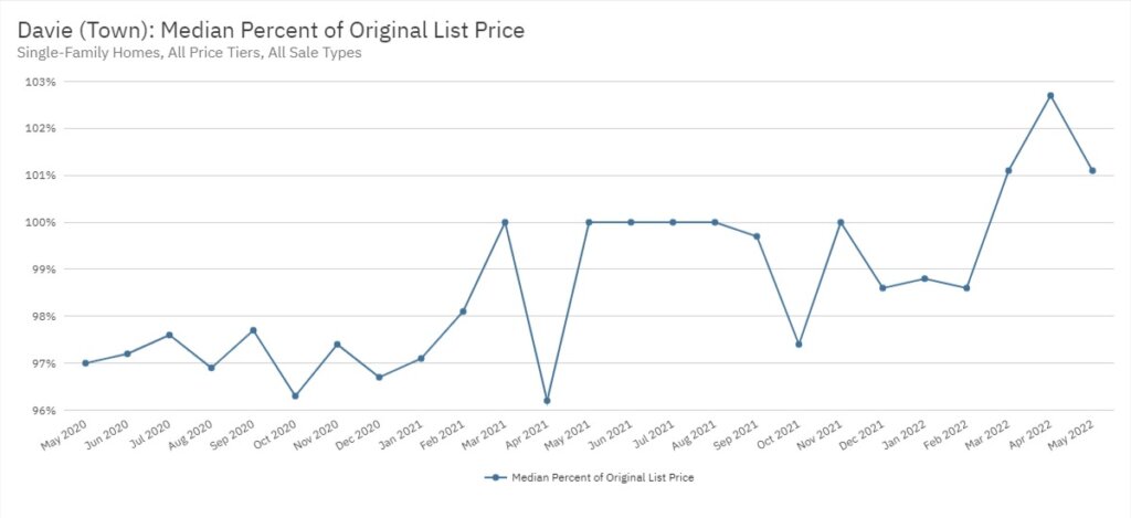 Davie Real Estate May 2022 Statistics-Median Percent of Original List Price