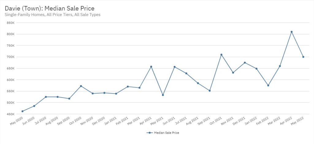 Davie Real Estate May 2022 Statistics-Median Sale Price