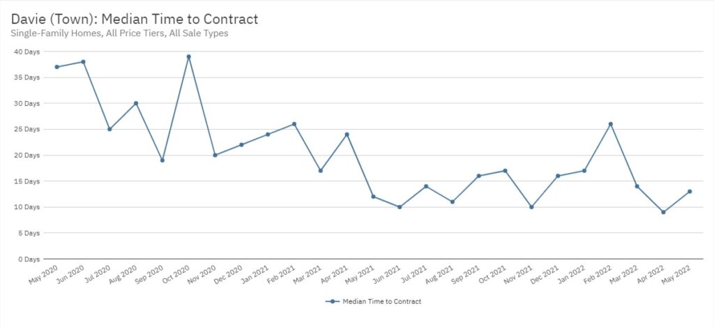 Davie Real Estate May 2022 Statistics-Median Time to Contract