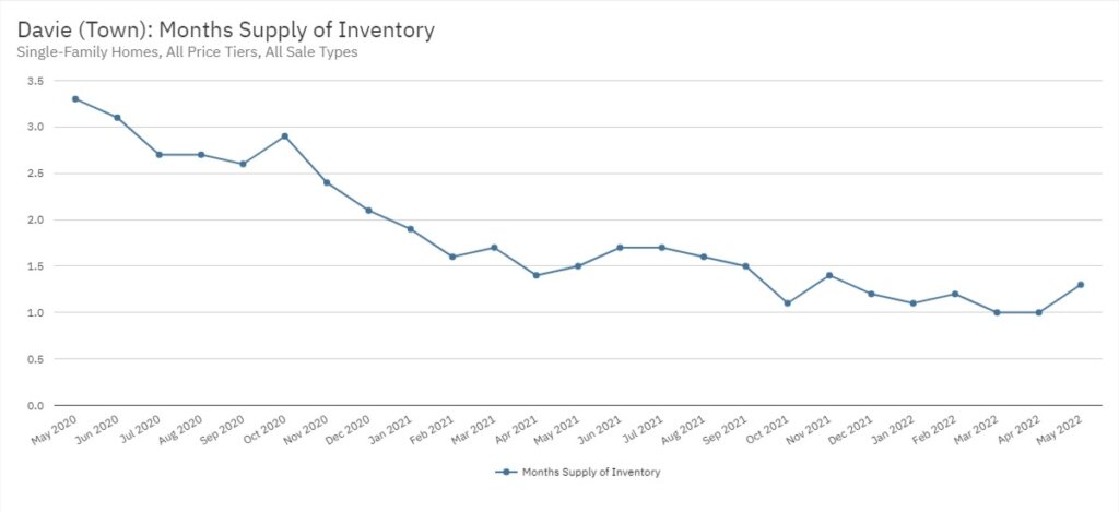 Davie Real Estate May 2022 Statistics-Months Supply of Inventory