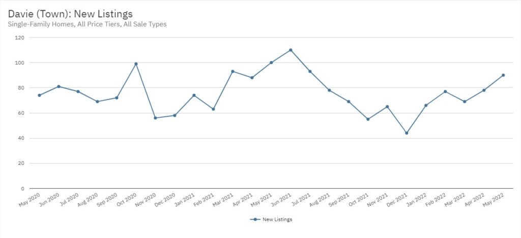 Davie Real Estate May 2022 Statistics-New Listings