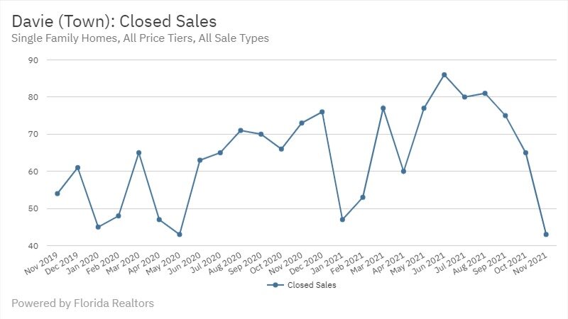 Davie Real Estate November 2021 Statistics-Closed Sales