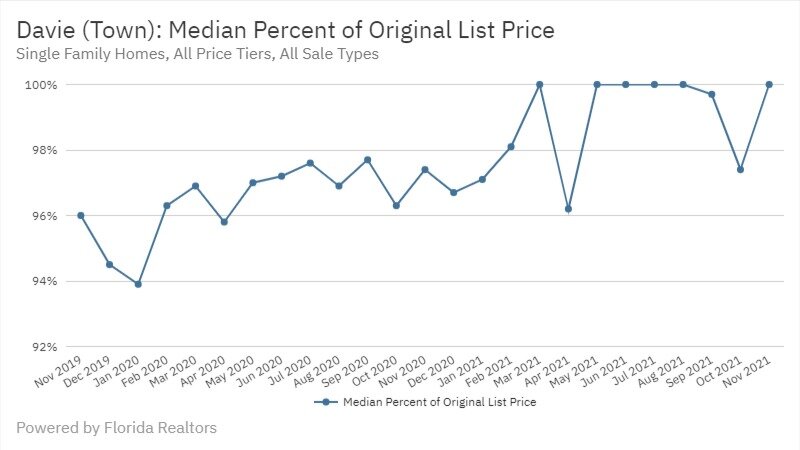Davie Real Estate November 2021 Statistics-Median Percent of Original List Price