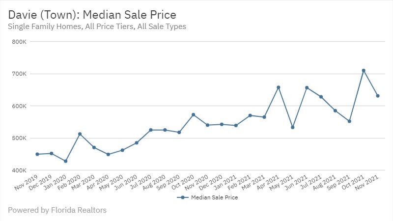 Davie Real Estate November 2021 Statistics-Median Sale Price