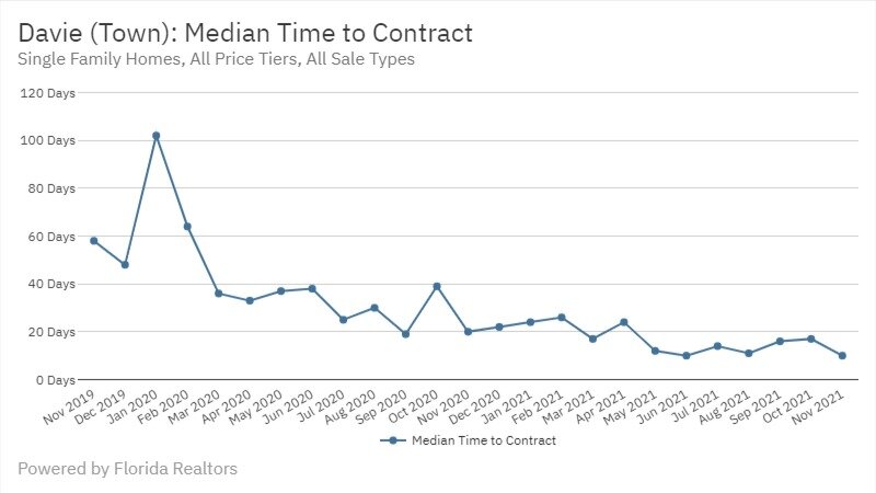 Davie Real Estate November 2021 Statistics-Median Time to Contract