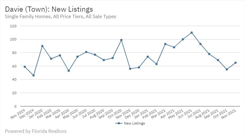 Davie Real Estate November 2021 Statistics-New Listings