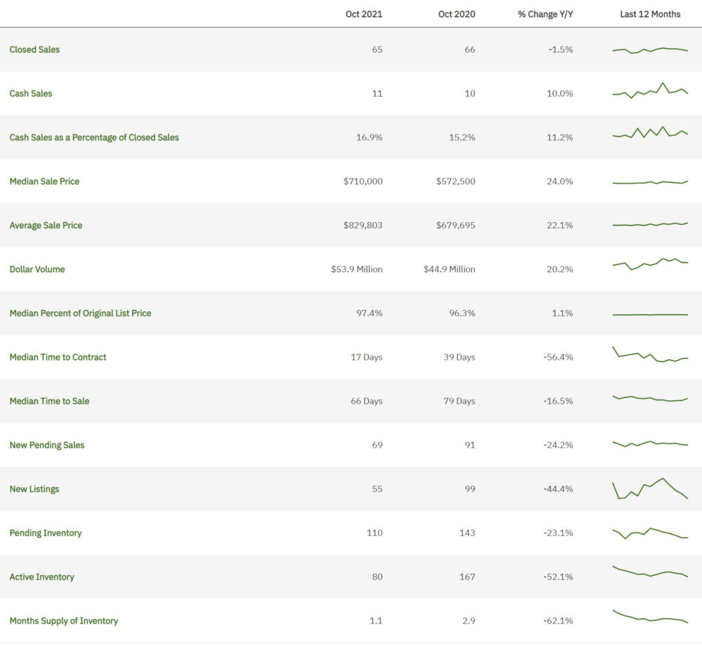 Davie Real Estate October 2021 Statistics