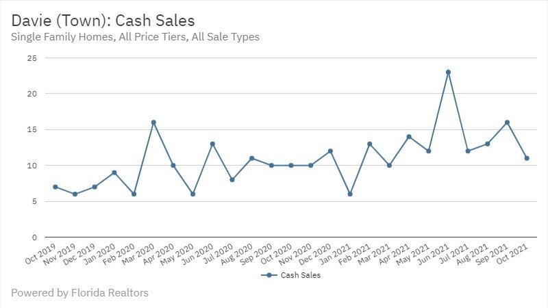 Davie Real Estate October 2021 Statistics-Cash Sales
