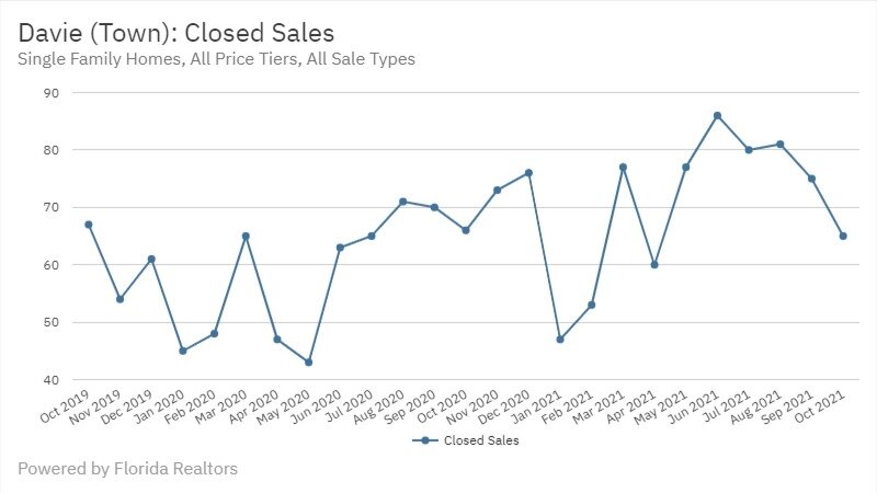 Davie Real Estate October 2021 Statistics-Closed Sales