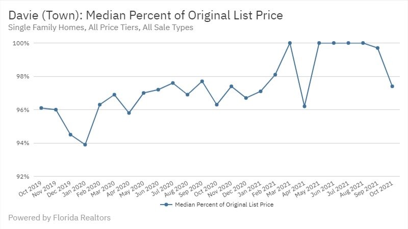 Davie Real Estate October 2021 Statistics-Median Percent of Original List Price