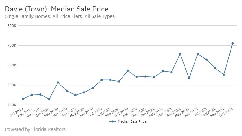 Davie Real Estate October 2021 Statistics-Median Sale Price