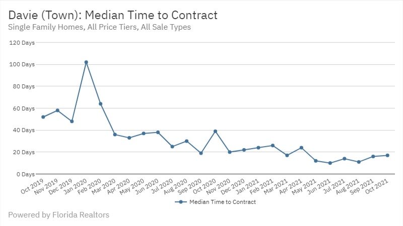 Davie Real Estate October 2021 Statistics-Median Time to Contract