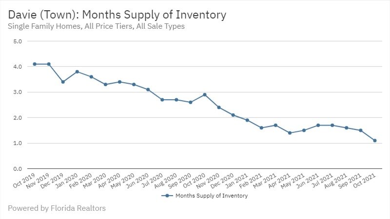 Davie Real Estate October 2021 Statistics-Months Supply of Inventory