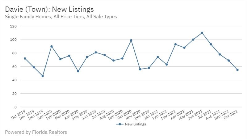 Davie Real Estate October 2021 Statistics-New Listings