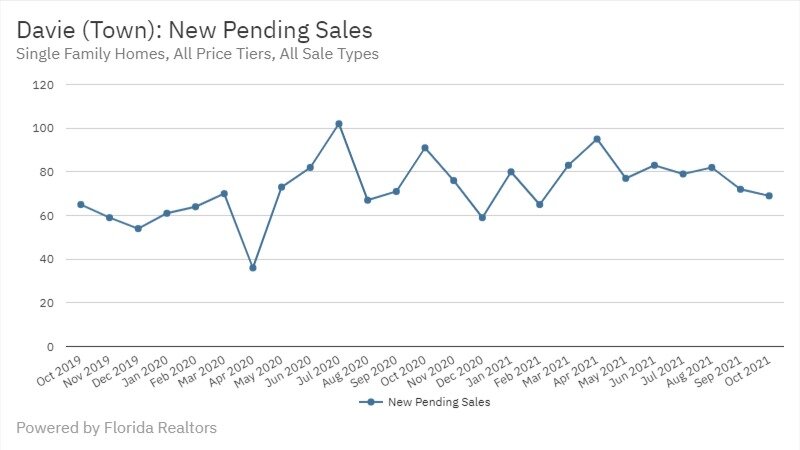 Davie Real Estate October 2021 Statistics-New Pending Sales