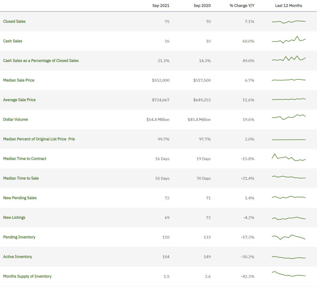 Davie Real Estate September 2021 Statistics