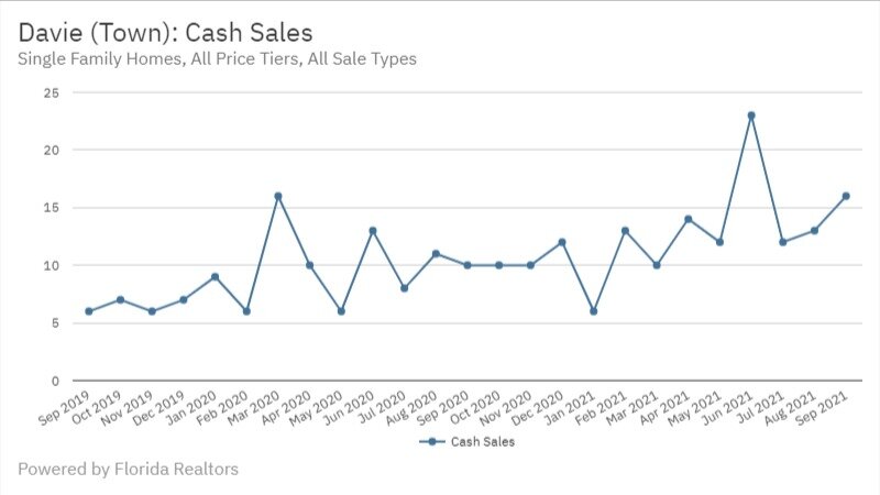 Davie Real Estate September 2021 Statistics-Cash Sales