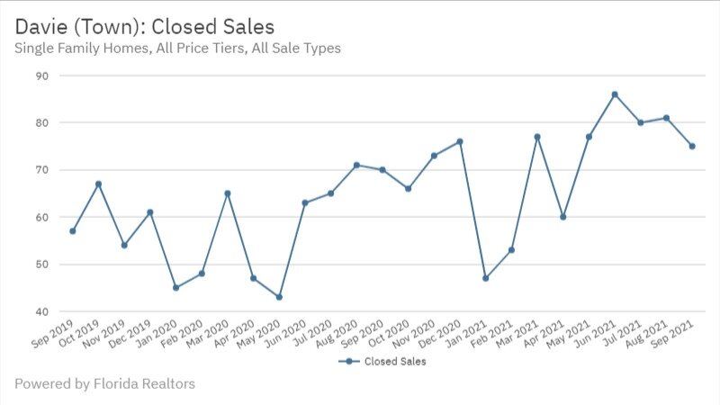 Davie Real Estate September 2021 Statistics-Closed Sales