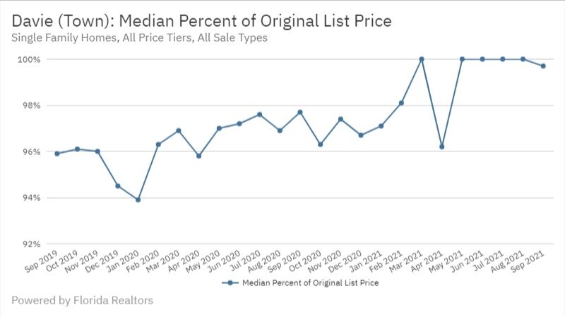 Davie Real Estate September 2021 Statistics-Median Percent of Original List Price