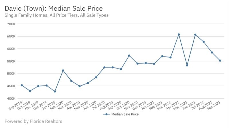 Davie Real Estate September 2021 Statistics-Median Sale Price