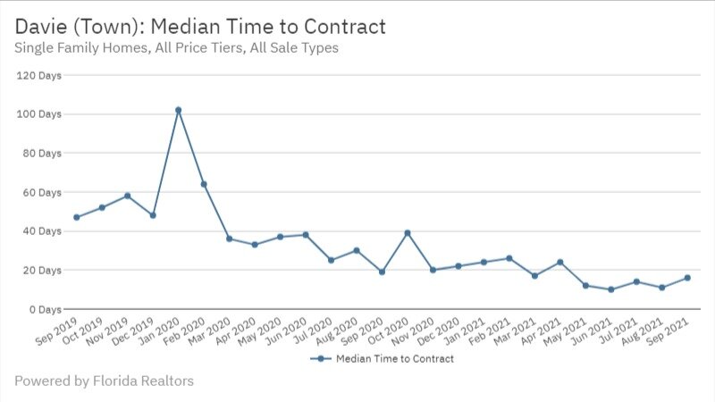 Davie Real Estate September 2021 Statistics-Median Time to Contract
