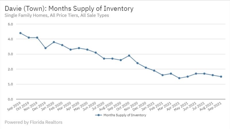 Davie Real Estate September 2021 Statistics-Months Supply of Inventory