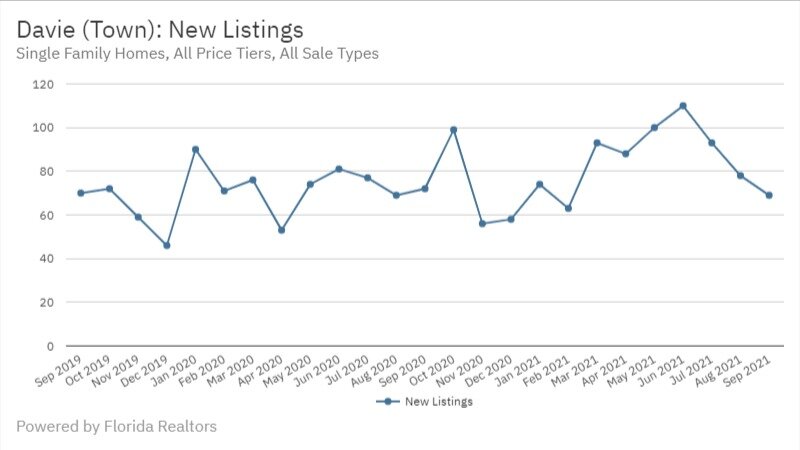 Davie Real Estate September 2021 Statistics-New Listings