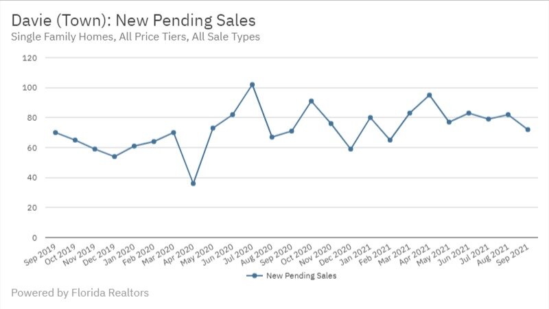Davie Real Estate September 2021 Statistics-New Pending Sales