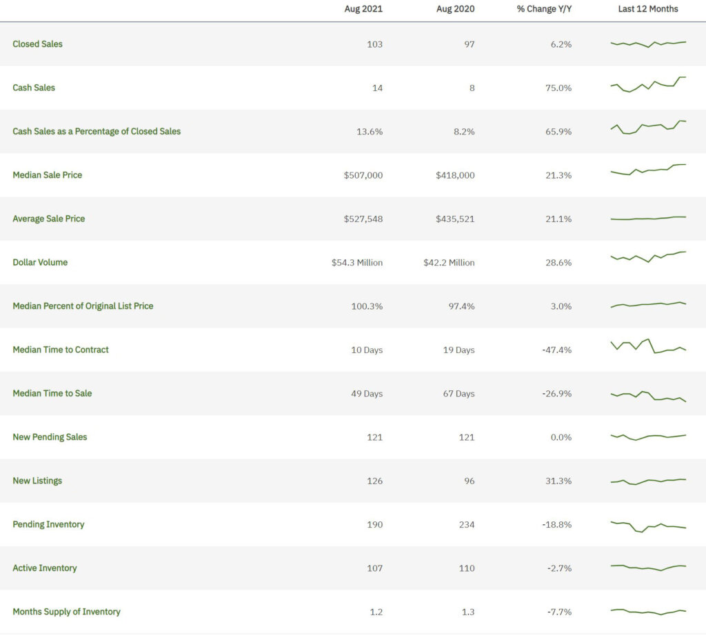 Miramar-August-2021-Statistics