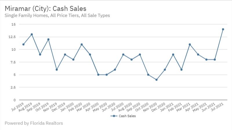 Miramar July 2021 - Cash Sales