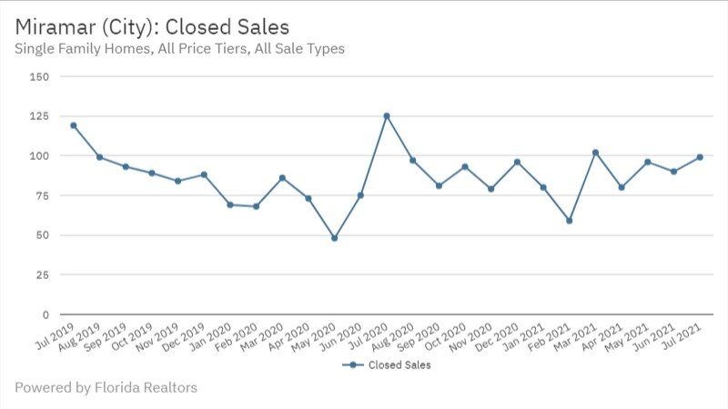 Miramar July 2021 - Closed Sales