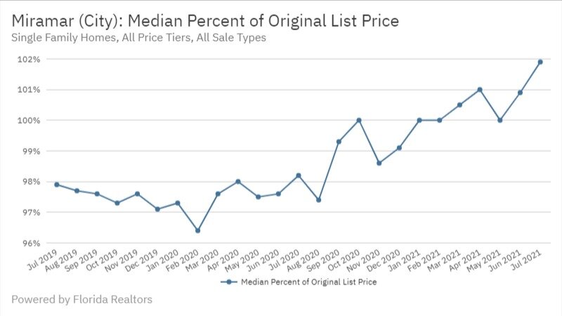 Miramar July 2021 - Median Percent of Original List Price