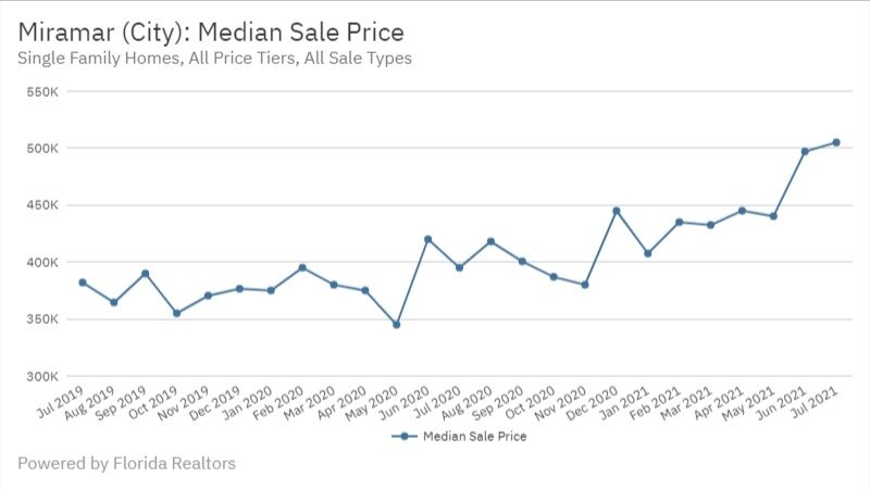 Miramar July 2021 - Median Sale Price