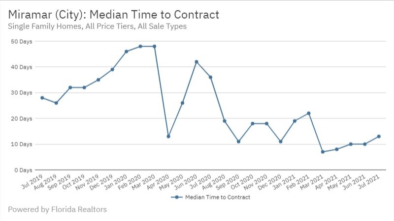 Miramar July 2021 - Median Time to Contract