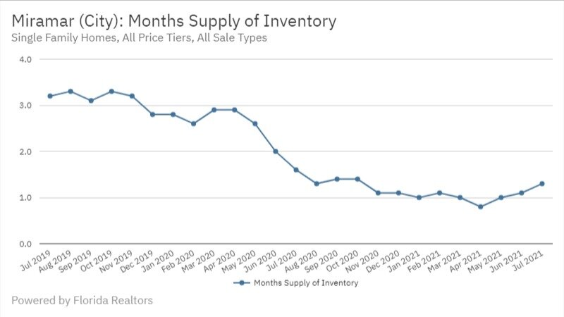 Miramar July 2021 - Months Supply of Inventory