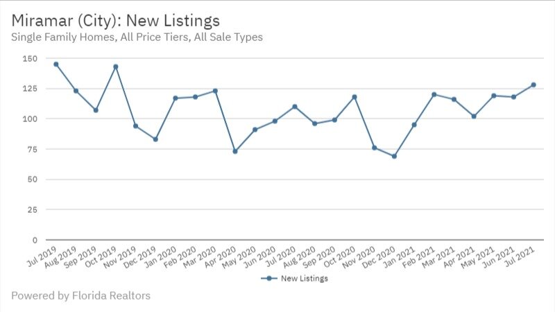 Miramar July 2021 - New Listings