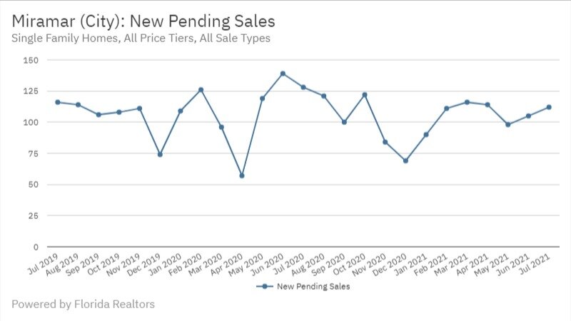 Miramar July 2021 - New Pending Sales