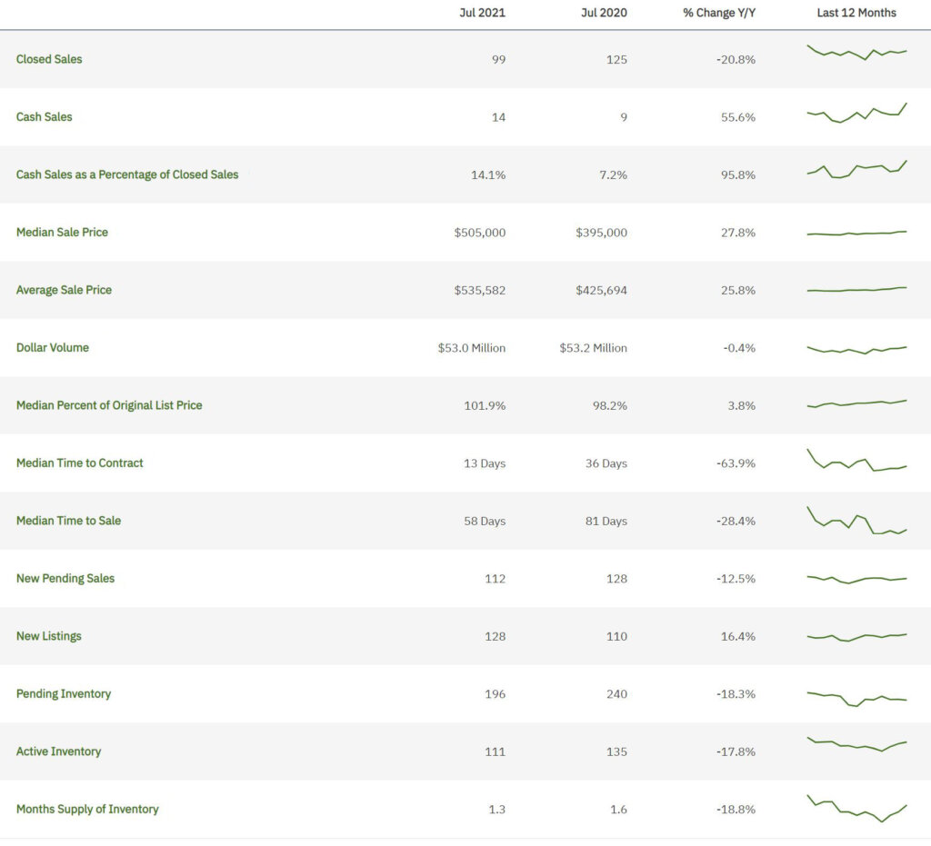 Miramar-July-2021-Statistics