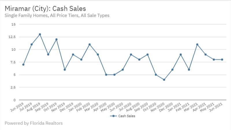 Miramar June 2021 - Cash Sales