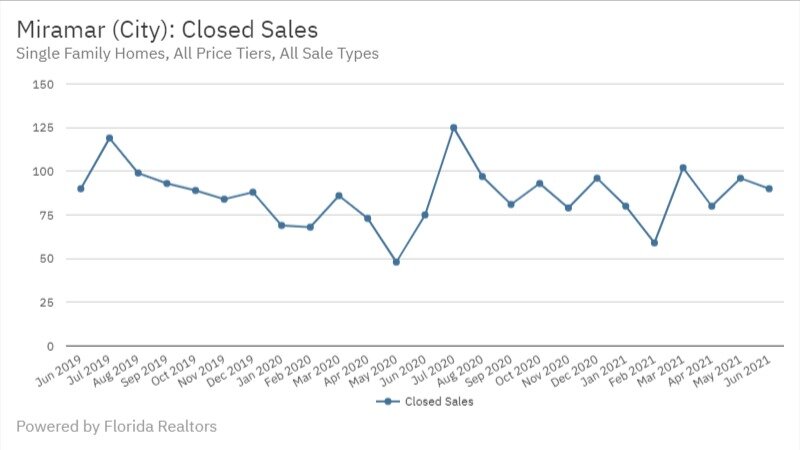 Miramar June 2021 - Closed Sales
