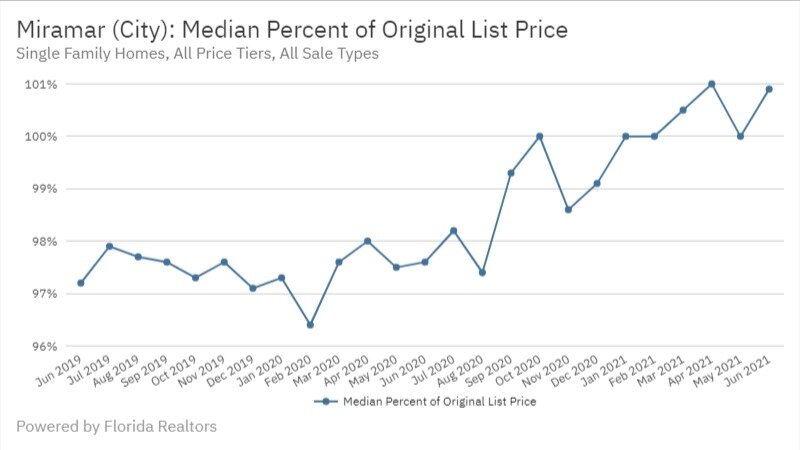 Miramar June 2021 - Median Percient of Original List Price