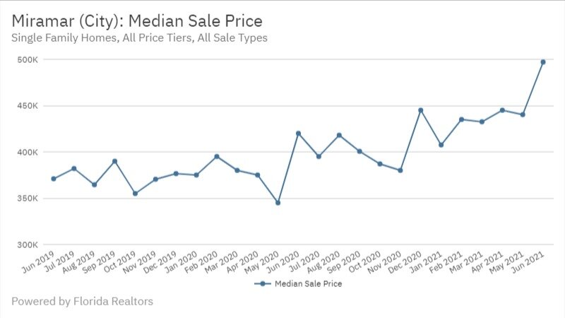 Miramar June 2021 - Median Sale Price
