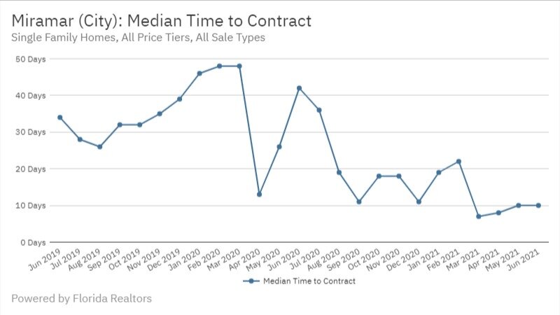 Miramar June 2021 - Median Time to Contract