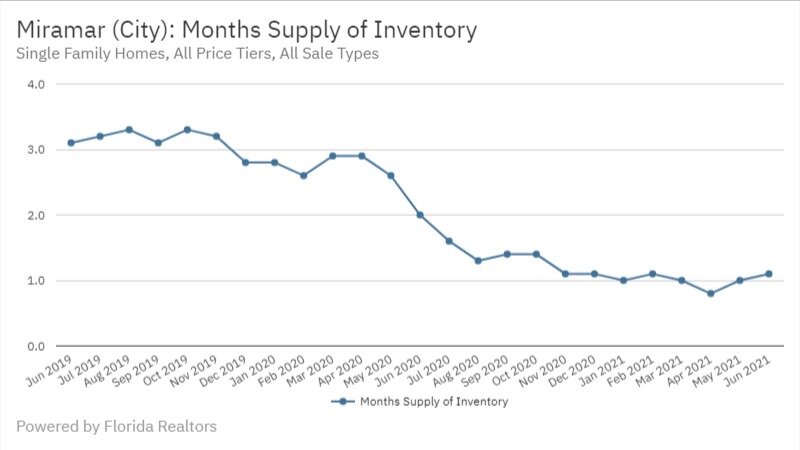 Miramar June 2021 - Months Supply of Inventory