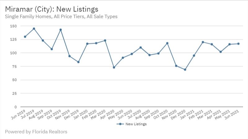 Miramar June 2021 - New Listings