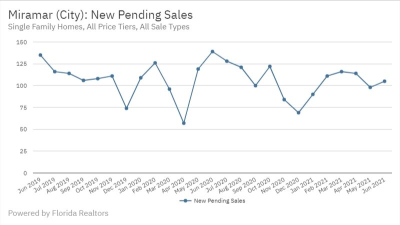 Miramar June 2021 - New Pending Sales