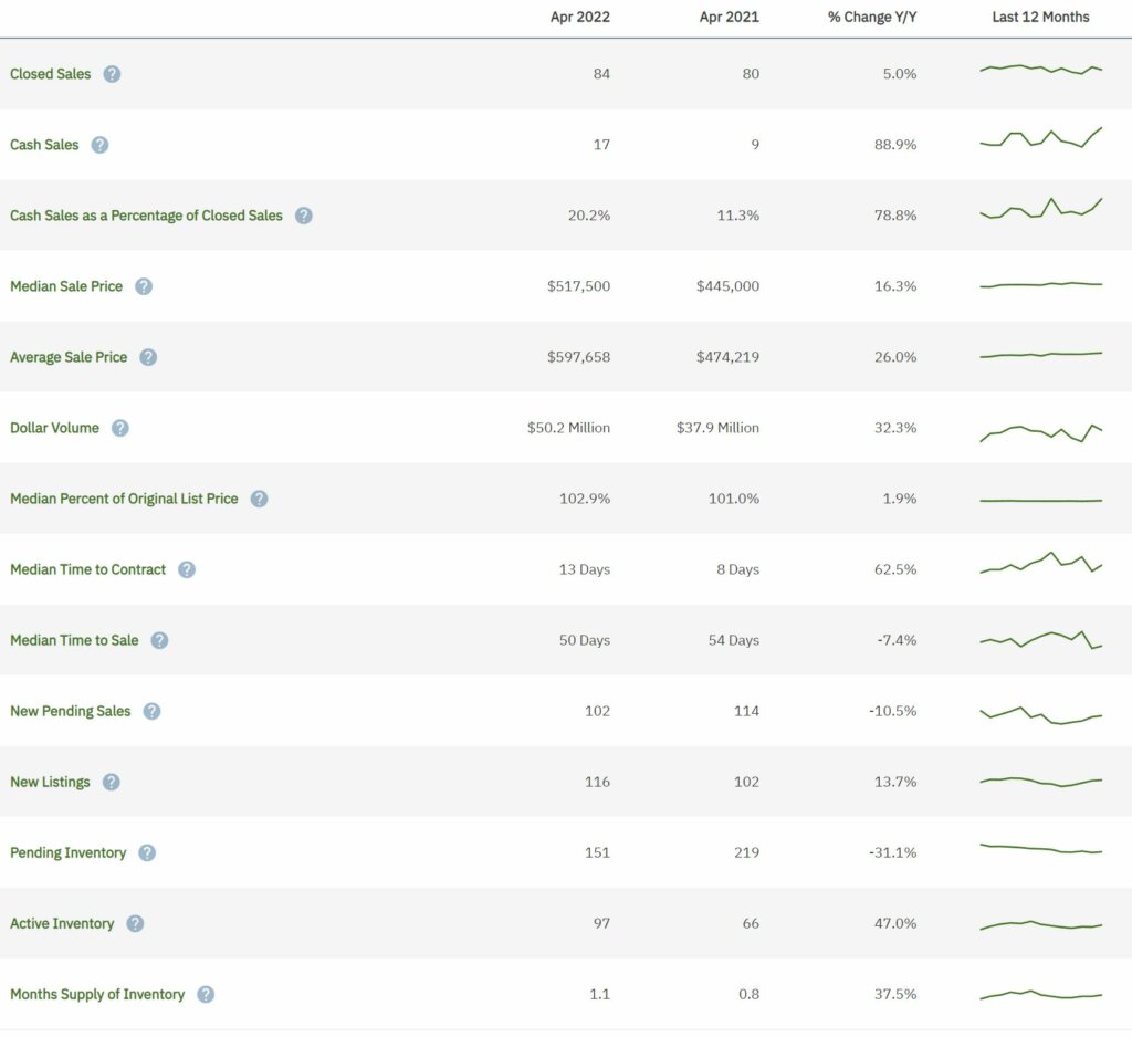 Miramar Real Estate April 2022 Statistics