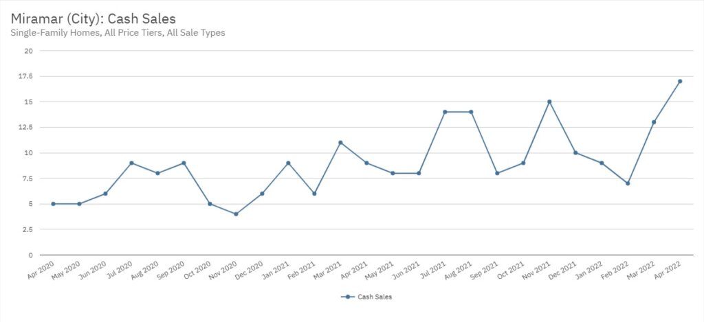 Miramar Real Estate April 2022 Statistics-Cash Sales