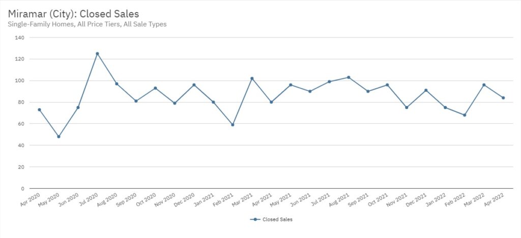Miramar Real Estate April 2022 Statistics-Closed Sales
