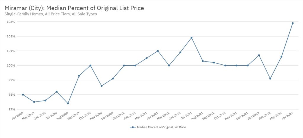 Miramar Real Estate April 2022 Statistics-Median Percent of Original List Price